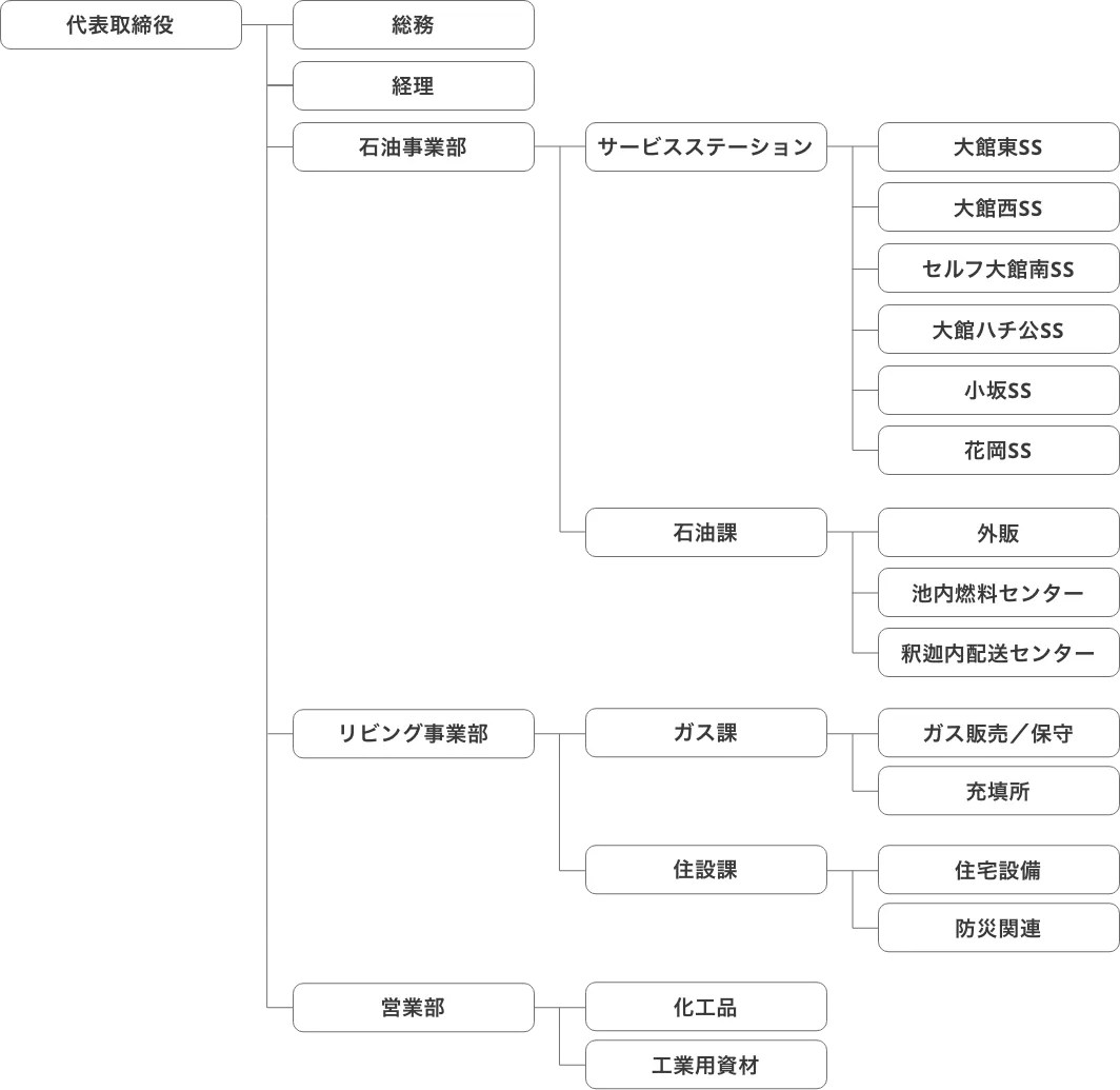 組織図